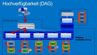 Client Access 
Server 
Mailbox 
Server 1 
Mailbox 
Server 2 
Mailbox 
Server 3 
Mailbox 
Server 6 
Mailbox 
Server 4 
AD site: Berlin 
AD site: München 
Mailbox 
Server 5 
Hochverfügbarkeit (DAG) 
Client Access 
Client Server 
DB1 
 