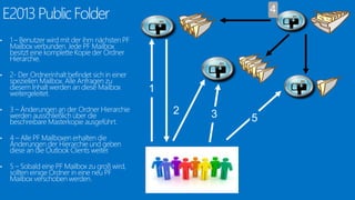 • 1 – Benutzer wirdmit der ihmnächsten PF 
Mailbox verbunden. Jede PF Mailbox 
besitzt eine komplette Kopie der Ordner 
Hierarchie. 
• 2- Der Ordnerinhalt befindet sich in einer 
speziellenMailbox. Alle Anfragen zu 
diesemInhalt werden an dieseMailbox 
weitergeleitet. 
• 3 – Änderungen an der Ordner Hierarchie 
werden ausschließlich über die 
beschreibareMasterkopie ausgeführt. 
• 4 – Alle PF Mailboxen erhalten die 
Änderungen der Hierarchie und geben 
diese an die Outlook Clients weiter. 
• 5 – Sobald eine PF Mailbox zu groß wird, 
sollten einigeOrdner in eine neu PF 
Mailbox verschoben werden. 
 