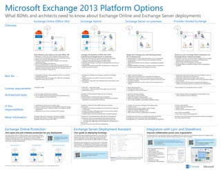 Microsoft Exchange 2013 Platform Options
What BDMs and architects need to know about Exchange Online and Exchange Server deployments
© 2014 Microsoft Corporation. All rights reserved. To send feedback about this documentation, please write to us at modacontent@microsoft.com.
Exchange Online (Office 365) Exchange Server on-premises
Overview
Best for . . .
IT Pro
responsibilities
Architecture tasks
Exchange Hybrid
Gain efficiency and reduce costs with Office 365
· Operations of servers and server software handled by Microsoft
· Rich feature set of Exchange Server 2013 as a cloud-based service
· Always up-to-date with the newest features
· Exchange Online Protection (EOP) included for anti-spam/anti-
malware protection
· Built-in high availability with 99.9% SLA
· Directory synchronization including passwords between the on-
premises Active Directory Domain Services (AD DS) and the Microsoft
Azure Active Directory tenant. (Active Directory Federation Services
(AD FS) is necessary for single sign-on)
Design and manage your own Exchange Server
2013 infrastructure
· Greatest degree of control and customization on your configuration
· No dependency on session affinity being maintained at the load
balancing layer
· Simple high availability and site resilience using Database Availability
Groups
· Managed Availability that helps you maintain a great user experience
· Leverage existing hardware and storage infrastructure
Exchange Online Protection
· Plan and design directory synchronization
· Ensure network capacity and connectivity through firewalls, proxy
servers, gateways, and across WAN links
· Implement the directory synchronization plan
· Plan and implement internal and external DNS records and routing
· Configure proxy server or firewall for Office 365 IP address and URL
requirements
· Administer user accounts and Exchange Online settings
Your guide to deploying Exchange
· Highly customized solutions
· Legacy solutions with third-party components that depend on
hardware and software that are not supported by Exchange Online
· Organizations subject to data governance regulations that require data
to reside on-premises
· Organizations that wish to retain control of the entire platform and
solution
· Organizations looking to reduce operations costs for on-premises
Exchange deployments
· Organizations that plan to leverage other Office 365 offerings like
SharePoint Online and Lync Online
License requirements
Subscription model · Server Operating System
· Exchange 2013 Server License
· Exchange 2013 Client Access License
· Design the Exchange topology
· Plan capacity for server hardware
· Design the message routing topology
· Design load balancing for Client Access servers
· Plan for high availability using Database Availability Groups
· Configure the necessary certificates for Exchange services
· Provision servers
· Implement the Exchange message routing topology
· Implement Database Availability Groups
· Update and maintain Exchange servers
· Add or remove servers as needed based on utilization
Exchange Online Protection (EOP) provides a layer of protection features
that are deployed across a global network of data centers, helping you to
simplify the administration of your messaging environments. EOP is
included in Exchange Online subscriptions, but you can also leverage it for
hybrid and on-premises deployments.
The Exchange Server Deployment Assistant is a web-based tool
that asks you a few questions about your current environment
and then generates a custom step-by-step checklist that will
help you deploy Exchange Server for different types of scenarios.
Whether you are migrating from a previous version of Exchange
to Exchange 2013, migrating to Exchange Online, or planning a
hybrid infrastructure, the Exchange Server Deployment Assistant
will create a customized deployment checklist for your scenario.
Leverage the benefits of Office 365 while
maintaining Exchange Server on-premises
· Some users are homed on-premises and some users are homed
online, and users share the same e-mail address space
· Leverages your existing Exchange Server infrastructure
· Migrate from Exchange on-premises to Exchange Online over time, on
your schedule
· Integrate with other Microsoft Office 365 applications, including Lync
Online and SharePoint Online
· Office 365 — Subscription model
· On-premises — All on-premises licenses apply (see next column)
· Hybrid server license*
· Facilitating a migration from Exchange on-premises to Exchange
Online
· Supporting remote sites without investing in branch office
infrastructure
· Multinational corporations with subsidiaries that require data to reside
on-premises
In addition to tasks for both the Office 365 and on-premises
environments:
· Decide whether to provide single-sign on experience
· Decide whether to route inbound Internet mail through on-premises
organization or Exchange Online Protection
In addition to tasks for both the Office 365 and on-premises
environments:
· Configure Active Directory Federation Services (AD FS) for single-sign
on (if desired)
· Configure Exchange certificates for secure communications between
Exchange 2013 Servers and Office 365
· Configure DNS records for the desired inbound Internet mail path
Exchange Server Deployment Assistant
Improve collaboration across your organization
Provider-Hosted Exchange
Outsource your Exchange Server workload to an
Exchange Server solutions provider
· Operations of servers and server software handled by your provider
· Planning, sizing, scaling and maintenance of Exchange Server
infrastructure is delegated to your provider
· Service maintenance is handled by your provider
· Exchange feature set limited to software version deployed by
provider
· Organizations that need Exchange Server functionality, but want to
outsource its deployment and maintenance
· Organizations that need personalized support options
· Customized solutions and integration with custom applications offered
by the provider
· Legacy solutions with third-party components that depend on
hardware and software that are not supported by Exchange Online
Costs are based on the agreement with the provider
· Ensure network capacity and availability through firewalls, proxy
servers, gateways, and across WAN links
Provider’s responsibilities:
· System and service maintenance
· Feature rollouts
· Data protection and disaster recovery
Your IT staff’s responsibilities:
· User account creation and management
More information
Integration with Lync and SharePoint
Anti-spam and anti-malware protection for any deployment
Exchange Online Exchange Hybrid Exchange On-Premises
Exchange Online
Exchange Online
Protection
Internet
Exchange Online
Exchange Online
Protection
Internet
On-premises
Exchange Online
Protection
Internet
On-premises
Exchange Server 2013 includes many features that integrate with Lync Server 2013 and SharePoint Server 2013. Together, these
products offer a rich suite of features. See the following resources for more information.
Microsoft Exchange Server Deployment Assistant
Visit the landing page to get started.
http://aka.ms/EDA
`
Exchange Online Protection
Visit the EOP site to learn more.
http://aka.ms/EOP
Internal corporate network
Active Directory
Domain Services
Directory
synchronization
Azure Active Directory
Exchange Online
Exchange Online
Protection
Internet
Online users
Internal corporate network
Active Directory
Domain Services
Directory
synchronization
Azure Active Directory
Exchange Online
Exchange Online
Protection
On-premises
users
Online users
Multi-role
server
Internet
Internal corporate network
Active Directory
Domain Services
On-premises
users
Multi-role server
Internet
Provider
Internet
Internal corporate
networkProvider network
Multi-role
server
Active Directory
Domain Services
On-premises users
Active Directory
Domain Services
Exchange Online service description: http://aka.ms/EXOSD
Exchange Online library on TechNet: http://aka.ms/EXOTN
Exchange Online portal: http://aka.ms/EXO
Exchange 2013 hybrid deployments: http://aka.ms/ExchangeHybrid
* Hybrid server license is only required for the following scenarios:
· Exchange 2010 organization with Exchange 2013 hybrid server
· Exchange 2007 organization with Exchange 2013 or Exchange 2010
hybrid server
For more information, see: http://aka.ms/HybridKey
Exchange Server 2013 library on TechNet: http://aka.ms/Ex2013TN
Exchange Server 2013 portal: http://aka.ms/Exchange2013
Exchange Server 2013 architecture: http://aka.ms/Ex2013SP1ArchPoster
Internal user
account
Provider user
account
Provider user
credentials
Screenshot of Exchange Server Deployment Assistant checklist for a new
deployment
Exchange Server 2013 hosting and multi-tenancy solutions and guidance:
http://aka.ms/Ex2013Hosting
Feature Integration Across Microsoft Office Products
Set of illustrations that show feature integration between Exchange,
Lync and SharePoint.
http://aka.ms/OfficeFeatureIntegration
Exchange Server 2013 SP1 Architecture poster
Exchange Server 2013 SP1 Architecture
Poster
Technical architecture poster that includes
Lync and SharePoint integration
http://aka.ms/Ex2013SP1ArchPoster
· Archiving, hold and eDiscovery
· Site mailboxes
· Unified contact store
· High-resolution user photos
· Lync presence in Outlook and
Outlook Web App
· Server-to-server authentication
· Voicemail
· Meeting recordings
· Exchange task synchronization
Server-to-server authentication poster
 