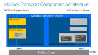 Microsoft Exchange 2013 architecture | PDF