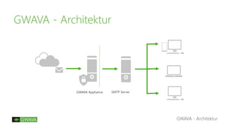 GWAVA - Architektur
GWAVA - Architektur
GWAVA Appliance SMTP Server
 