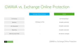 GWAVA vs. Exchange Online Protection
GWAVA vs. Exchange Online Protection
GWAVAExchange Online Protection
On-Premise
Blacklists
URL Reputation
Reporting
Web & Content Filter
- On-Premise/Cloud
Abhängig von Plan Komplett unterstützt
- Komplett unterstützt
- Komplett unterstützt
- Als Add-On verfügbar
 