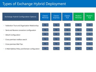 Exchange Hybrid - Everything you need to know | PPTX