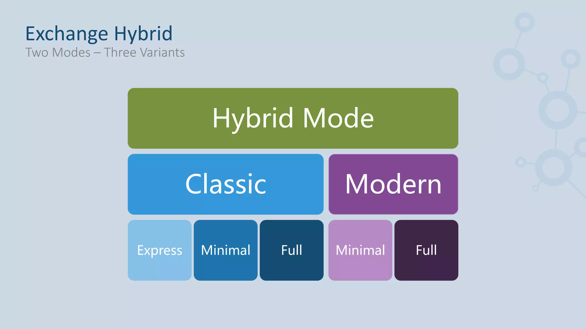 Hybrid Mode
Classic
Express Minimal Full
Modern
Minimal Full
Exchange Hybrid
Two Modes – Three Variants
 