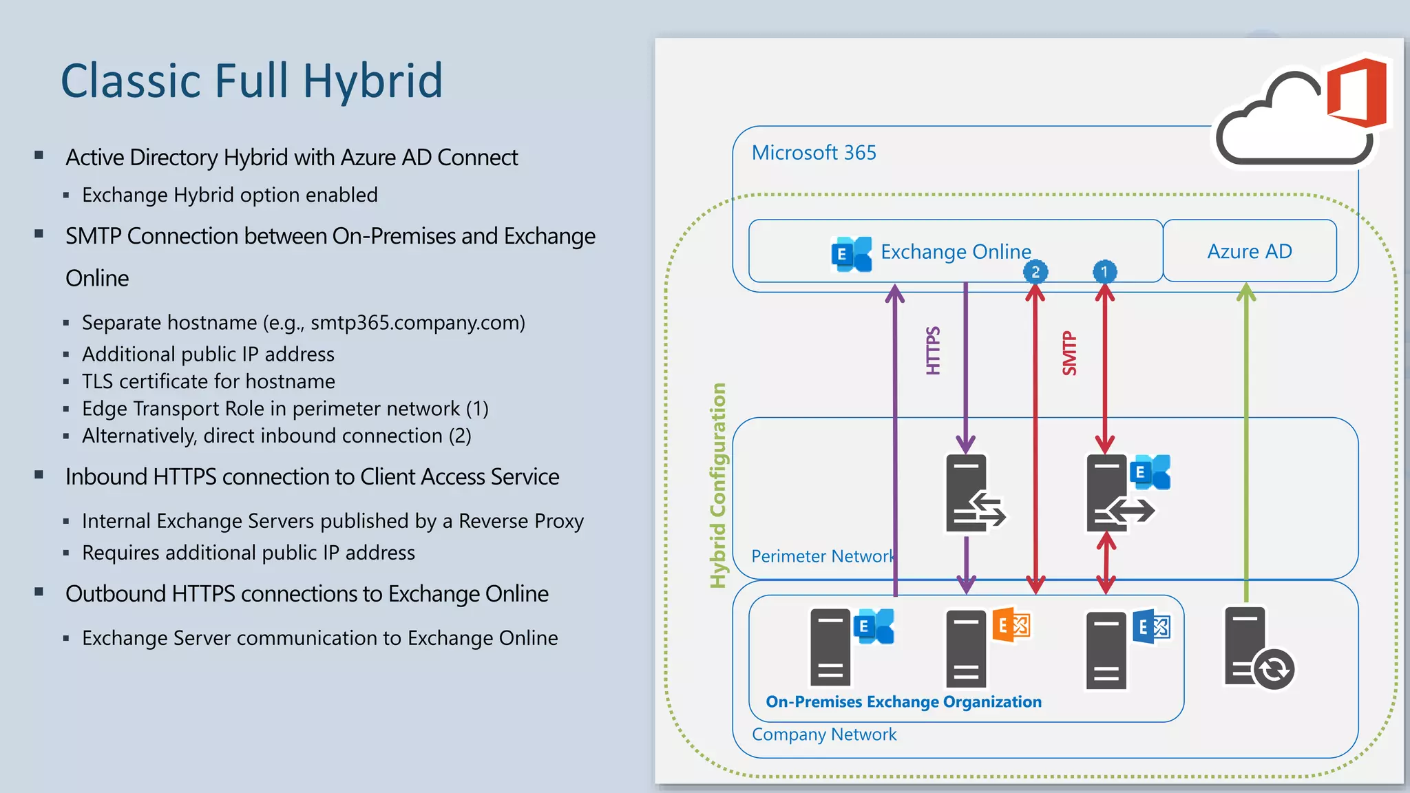 On-Premises Exchange Organization
Hybrid
Configuration
Perimeter Network
Microsoft 365
Exchange Online Azure AD
Company Network
SMTP
HTTPS
 Active Directory Hybrid with Azure AD Connect
 Exchange Hybrid option enabled
 SMTP Connection between On-Premises and Exchange
Online
 Separate hostname (e.g., smtp365.company.com)
 Additional public IP address
 TLS certificate for hostname
 Edge Transport Role in perimeter network (1)
 Alternatively, direct inbound connection (2)
 Inbound HTTPS connection to Client Access Service
 Internal Exchange Servers published by a Reverse Proxy
 Requires additional public IP address
 Outbound HTTPS connections to Exchange Online
 Exchange Server communication to Exchange Online
Classic Full Hybrid
 