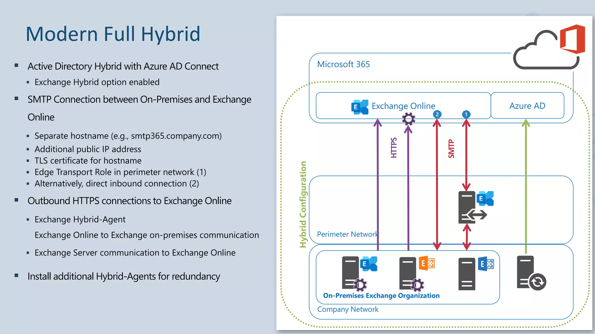  Active Directory Hybrid with Azure AD Connect
 Exchange Hybrid option enabled
 SMTP Connection between On-Premises and Exchange
Online
 Separate hostname (e.g., smtp365.company.com)
 Additional public IP address
 TLS certificate for hostname
 Edge Transport Role in perimeter network (1)
 Alternatively, direct inbound connection (2)
 Outbound HTTPS connections to Exchange Online
 Exchange Hybrid-Agent
Exchange Online to Exchange on-premises communication
 Exchange Server communication to Exchange Online
 Install additional Hybrid-Agents for redundancy
Hybrid
Configuration
Perimeter Network
Microsoft 365
Exchange Online Azure AD
Company Network
On-Premises Exchange Organization
HTTPS
SMTP
Modern Full Hybrid
 