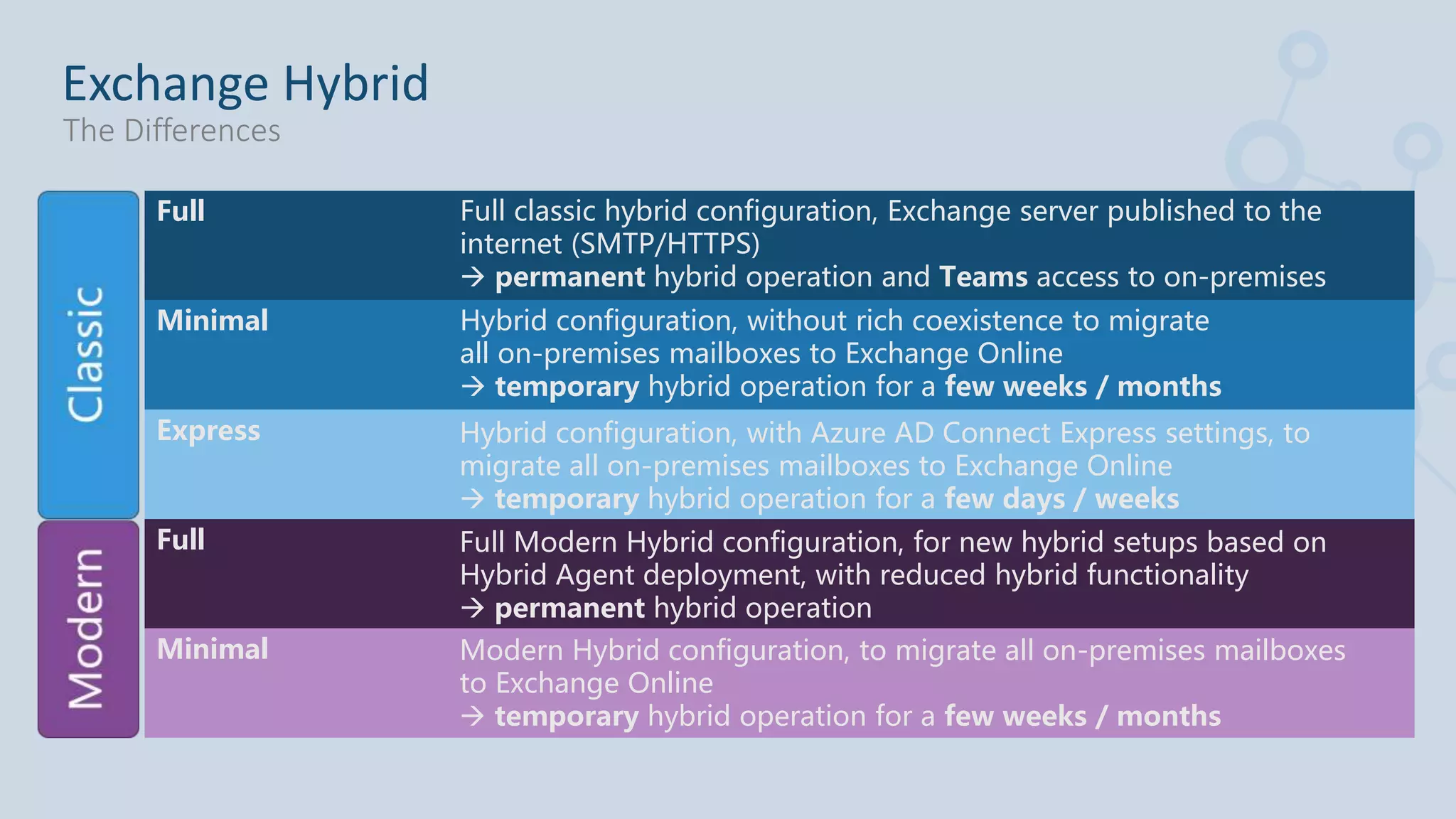 Full Full classic hybrid configuration, Exchange server published to the
internet (SMTP/HTTPS)
 permanent hybrid operation and Teams access to on-premises
Minimal Hybrid configuration, without rich coexistence to migrate
all on-premises mailboxes to Exchange Online
 temporary hybrid operation for a few weeks / months
Express Hybrid configuration, with Azure AD Connect Express settings, to
migrate all on-premises mailboxes to Exchange Online
 temporary hybrid operation for a few days / weeks
Full Full Modern Hybrid configuration, for new hybrid setups based on
Hybrid Agent deployment, with reduced hybrid functionality
 permanent hybrid operation
Minimal Modern Hybrid configuration, to migrate all on-premises mailboxes
to Exchange Online
 temporary hybrid operation for a few weeks / months
Exchange Hybrid
The Differences
 