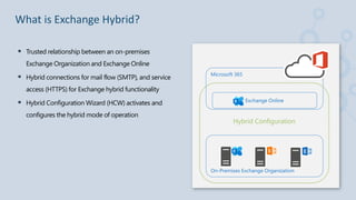 On-Premises Exchange Organization
Microsoft 365
Exchange Online
Hybrid Configuration
 Trusted relationship between an on-...