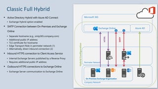 On-Premises Exchange Organization
Hybrid
Configuration
Perimeter Network
Microsoft 365
Exchange Online Azure AD
Company Ne...