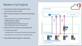  Active Directory Hybrid with Azure AD Connect
 Exchange Hybrid option enabled
 SMTP Connection between On-Premises and...
