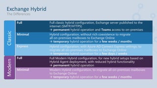 Full Full classic hybrid configuration, Exchange server published to the
internet (SMTP/HTTPS)
 permanent hybrid operatio...