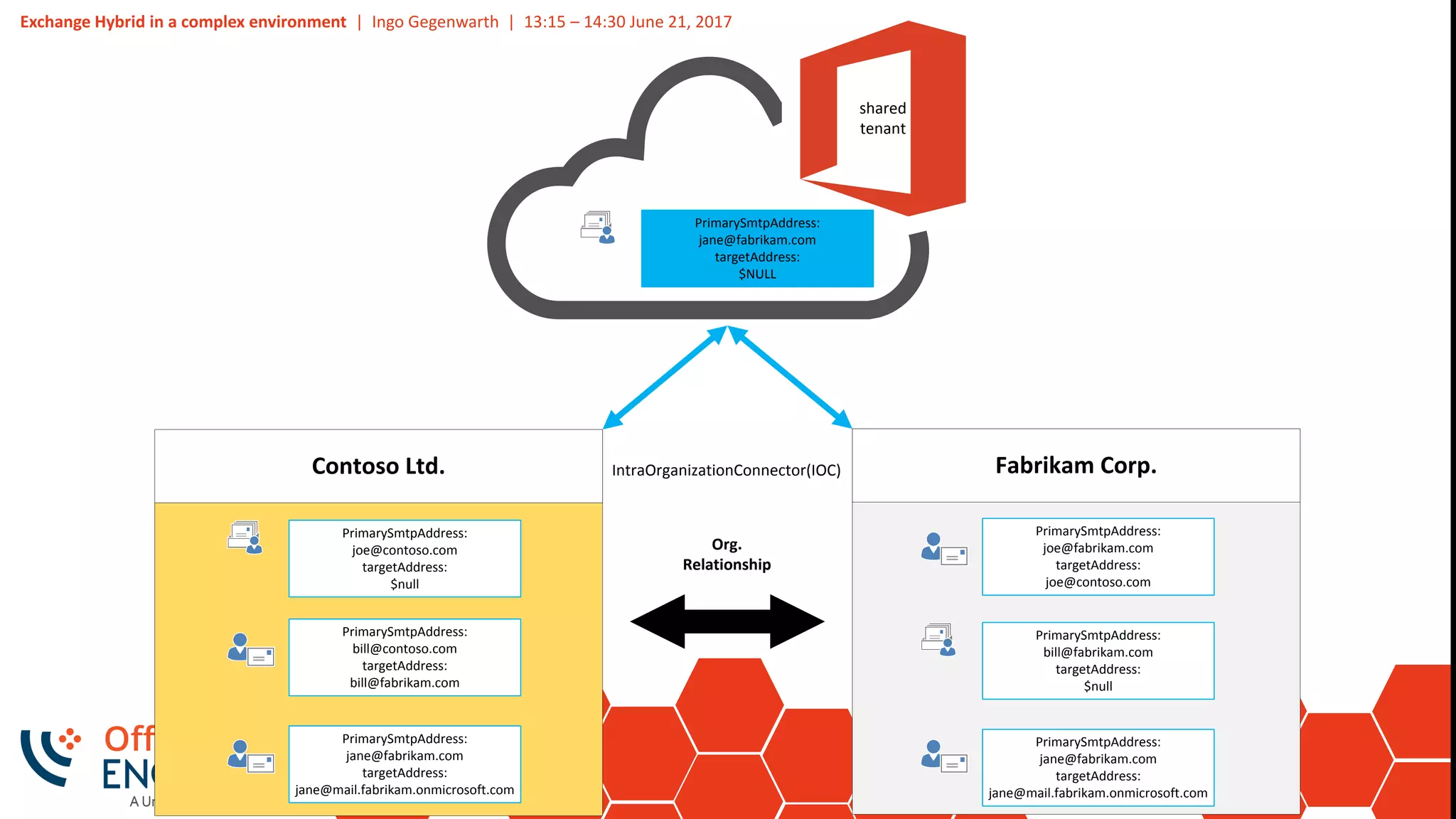 Exchange Hybrid in a complex environment | Ingo Gegenwarth | 13:15 – 14:30 June 21, 2017
shared
tenant
Contoso Ltd. Fabrikam Corp.
Org.
Relationship
IntraOrganizationConnector(IOC)
PrimarySmtpAddress:
bill@fabrikam.com
targetAddress:
$null
PrimarySmtpAddress:
jane@fabrikam.com
targetAddress:
jane@mail.fabrikam.onmicrosoft.com
PrimarySmtpAddress:
joe@fabrikam.com
targetAddress:
joe@contoso.com
PrimarySmtpAddress:
jane@fabrikam.com
targetAddress:
$NULL
PrimarySmtpAddress:
joe@contoso.com
targetAddress:
$null
PrimarySmtpAddress:
jane@fabrikam.com
targetAddress:
jane@mail.fabrikam.onmicrosoft.com
PrimarySmtpAddress:
bill@contoso.com
targetAddress:
bill@fabrikam.com
 