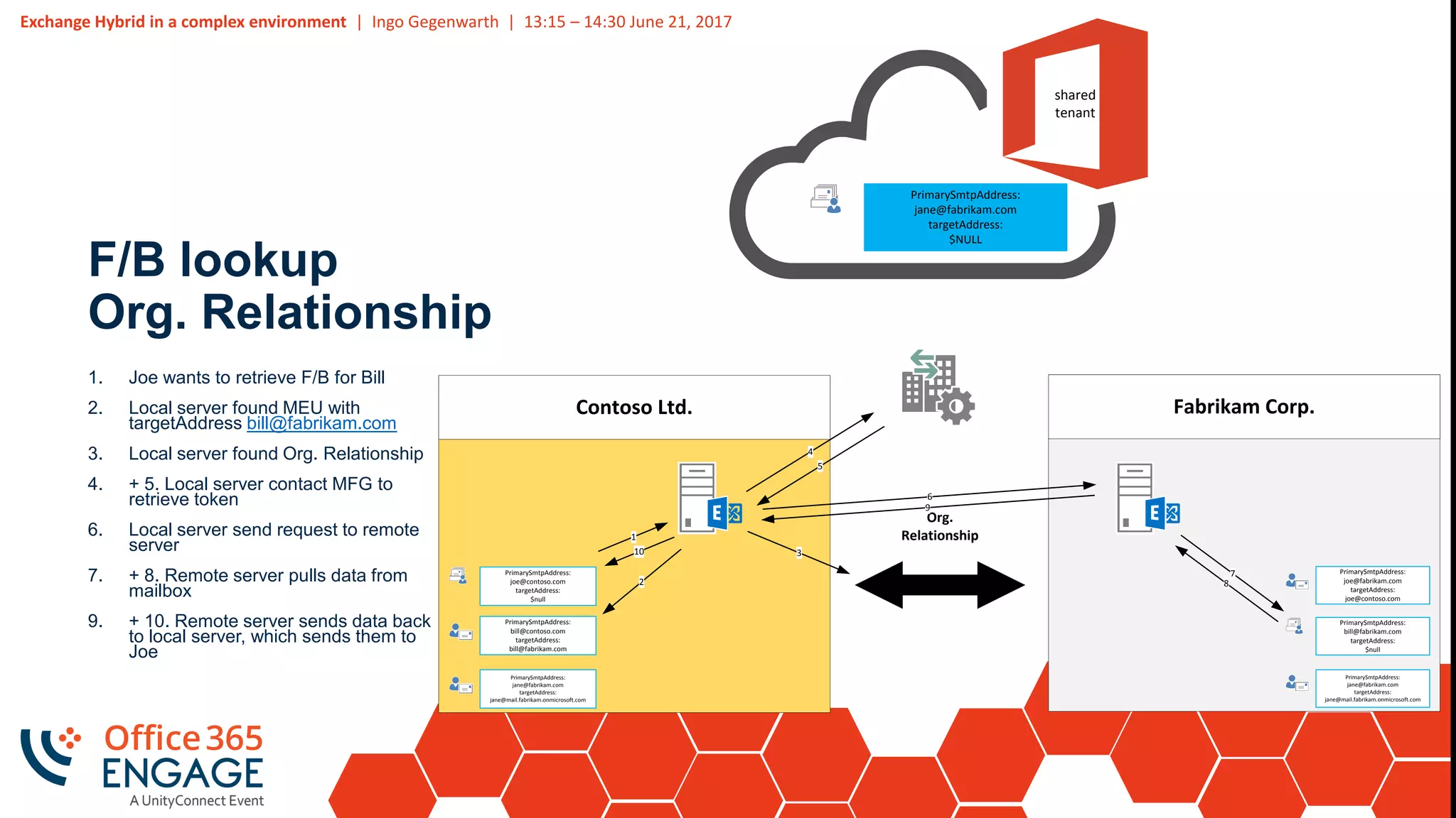 Exchange Hybrid in a complex environment | Ingo Gegenwarth | 13:15 – 14:30 June 21, 2017
F/B lookup
Org. Relationship
shared
tenant
PrimarySmtpAddress:
jane@fabrikam.com
targetAddress:
$NULL
Contoso Ltd.
PrimarySmtpAddress:
joe@contoso.com
targetAddress:
$null
PrimarySmtpAddress:
bill@contoso.com
targetAddress:
bill@fabrikam.com
PrimarySmtpAddress:
jane@fabrikam.com
targetAddress:
jane@mail.fabrikam.onmicrosoft.com
Fabrikam Corp.
PrimarySmtpAddress:
bill@fabrikam.com
targetAddress:
$null
PrimarySmtpAddress:
joe@fabrikam.com
targetAddress:
joe@contoso.com
PrimarySmtpAddress:
jane@fabrikam.com
targetAddress:
jane@mail.fabrikam.onmicrosoft.com
1
2
Org.
Relationship
3
4
5
6
9
7
8
10
1. Joe wants to retrieve F/B for Bill
2. Local server found MEU with
targetAddress bill@fabrikam.com
3. Local server found Org. Relationship
4. + 5. Local server contact MFG to
retrieve token
6. Local server send request to remote
server
7. + 8. Remote server pulls data from
mailbox
9. + 10. Remote server sends data back
to local server, which sends them to
Joe
 