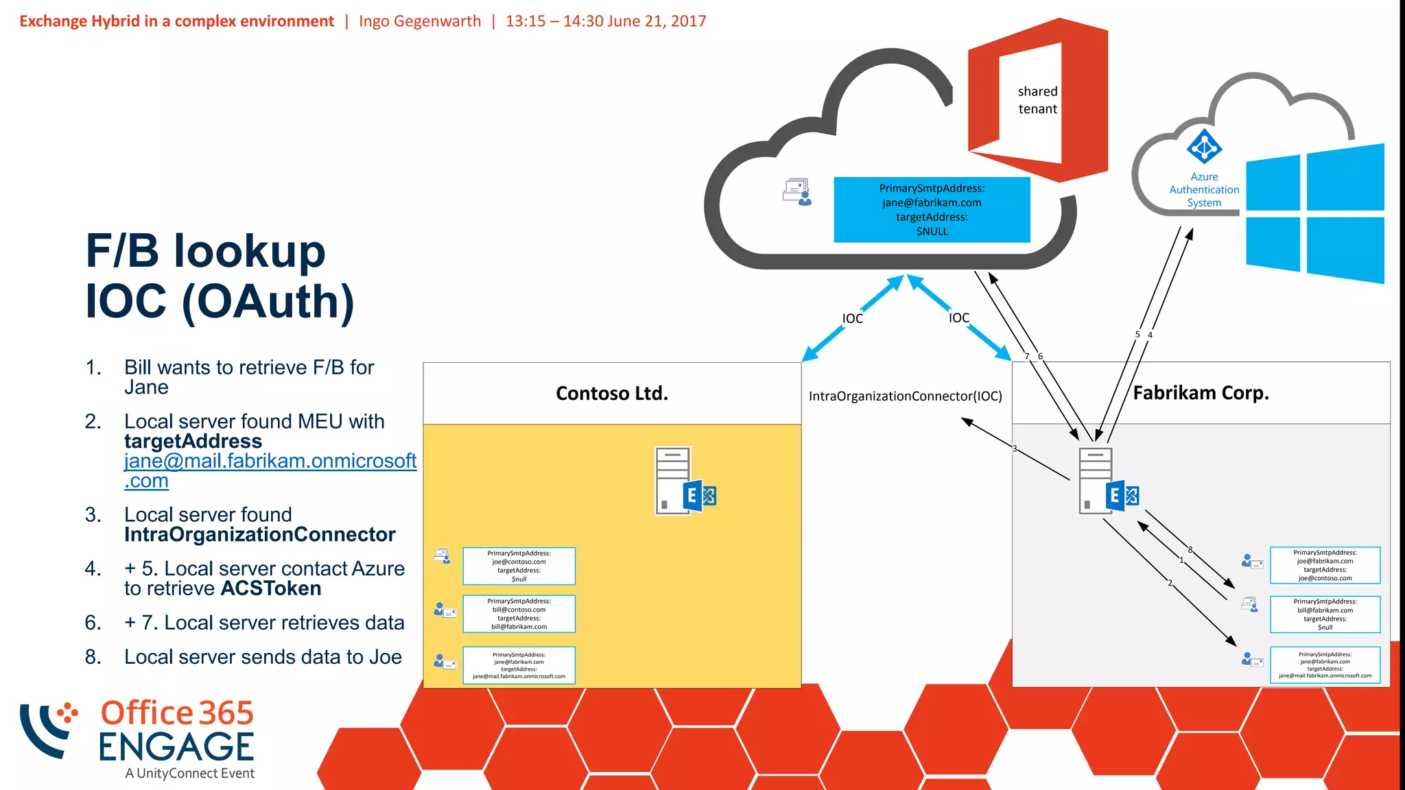 Exchange Hybrid in a complex environment | Ingo Gegenwarth | 13:15 – 14:30 June 21, 2017
F/B lookup
IOC (OAuth)
shared
tenant
PrimarySmtpAddress:
jane@fabrikam.com
targetAddress:
$NULL
Contoso Ltd.
PrimarySmtpAddress:
joe@contoso.com
targetAddress:
$null
PrimarySmtpAddress:
bill@contoso.com
targetAddress:
bill@fabrikam.com
PrimarySmtpAddress:
jane@fabrikam.com
targetAddress:
jane@mail.fabrikam.onmicrosoft.com
Fabrikam Corp.
PrimarySmtpAddress:
bill@fabrikam.com
targetAddress:
$null
PrimarySmtpAddress:
joe@fabrikam.com
targetAddress:
joe@contoso.com
PrimarySmtpAddress:
jane@fabrikam.com
targetAddress:
jane@mail.fabrikam.onmicrosoft.com
Azure
Authentication
System
1
2
3
IOC
IntraOrganizationConnector(IOC)
45
7 6
8
IOC
1. Bill wants to retrieve F/B for
Jane
2. Local server found MEU with
targetAddress
jane@mail.fabrikam.onmicrosoft
.com
3. Local server found
IntraOrganizationConnector
4. + 5. Local server contact Azure
to retrieve ACSToken
6. + 7. Local server retrieves data
8. Local server sends data to Joe
 