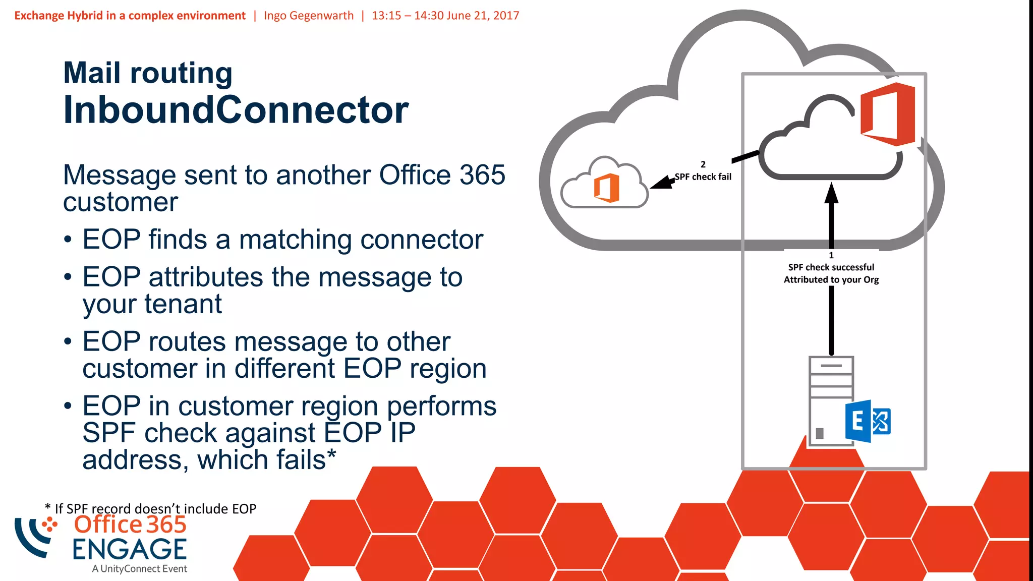 Exchange Hybrid in a complex environment | Ingo Gegenwarth | 13:15 – 14:30 June 21, 2017
Mail routing
InboundConnector
Message sent to another Office 365
customer
• EOP finds a matching connector
• EOP attributes the message to
your tenant
• EOP routes message to other
customer in different EOP region
• EOP in customer region performs
SPF check against EOP IP
address, which fails*
1
SPF check successful
Attributed to your Org
2
SPF check fail
* If SPF record doesn’t include EOP
 