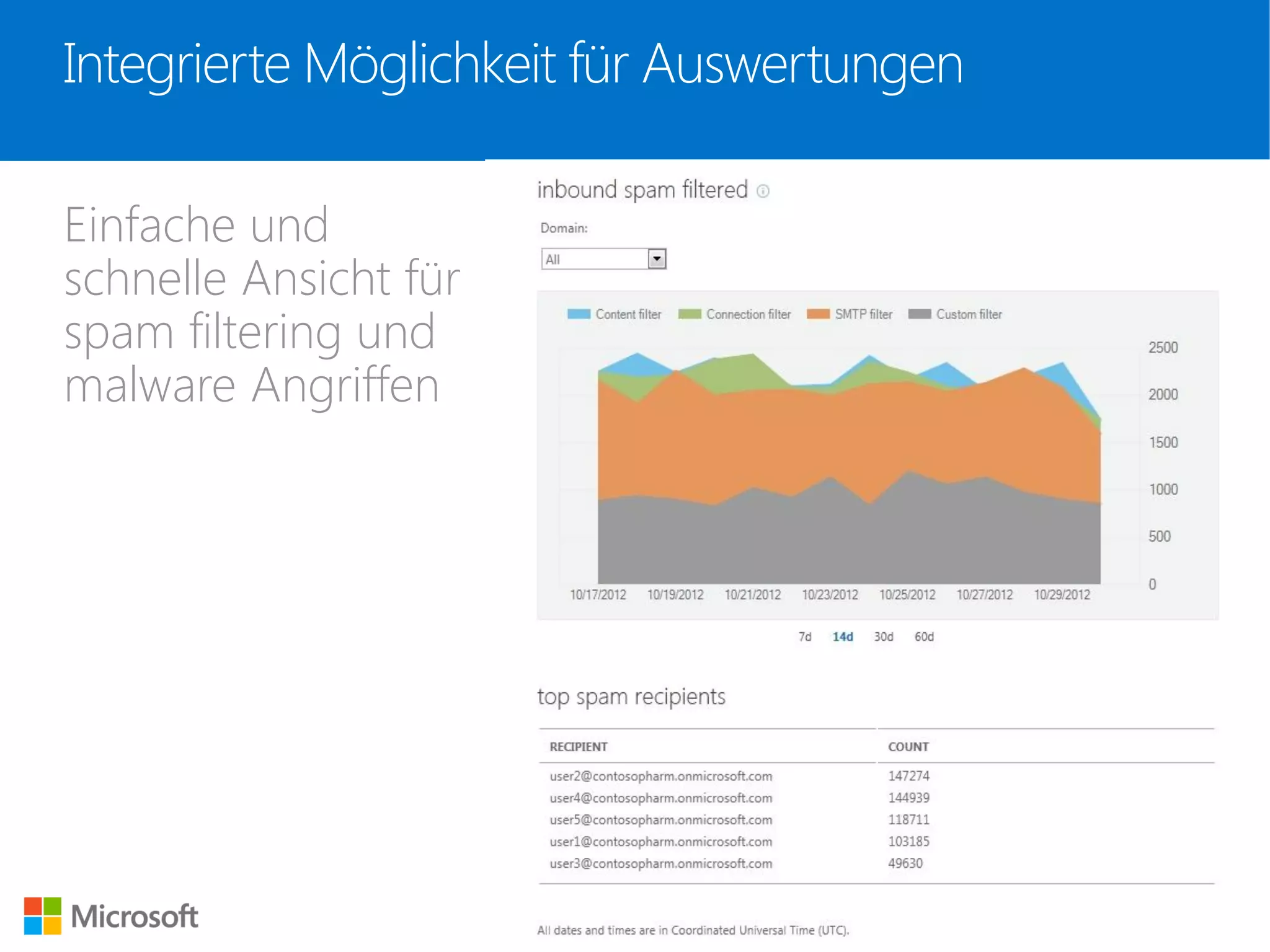 Integrierte Möglichkeit für Auswertungen
Einfache und
schnelle Ansicht für
spam filtering und
malware Angriffen
 