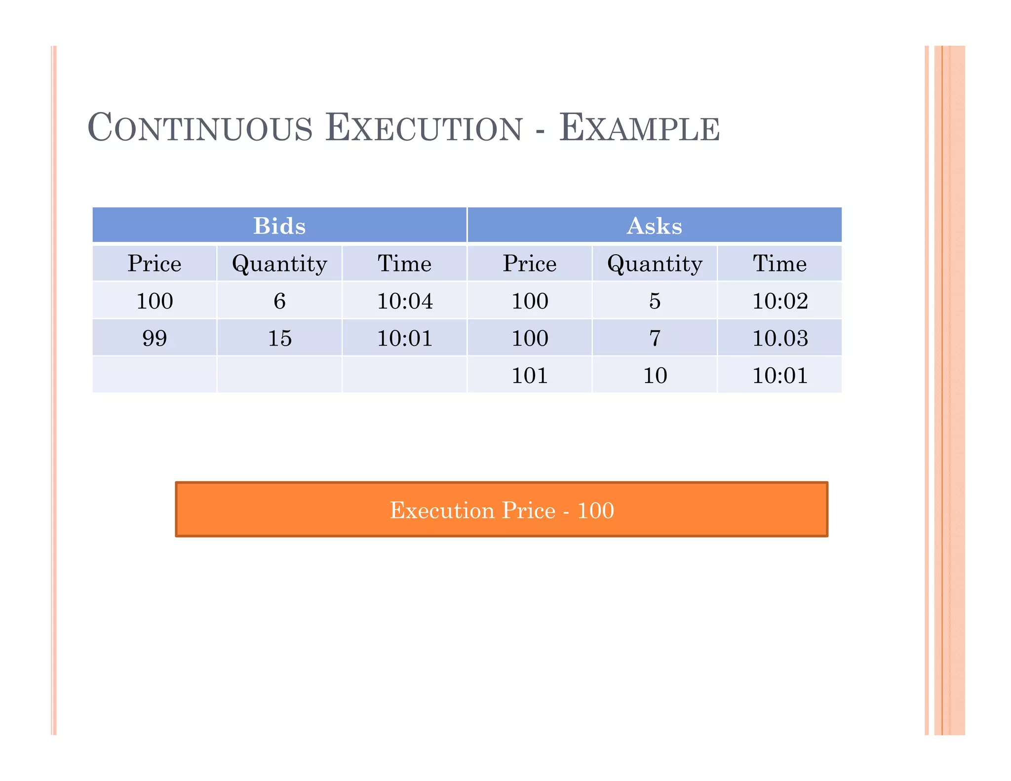 CONTINUOUS EXECUTION - EXAMPLE

          Bids                               Asks
 Price   Quantity   Time       Price     Quantity   Time
  100       6       10:04       100           5     10:02
  99       15       10:01       100           7     10.03
                                101           10    10:01




                     Execution Price - 100
 