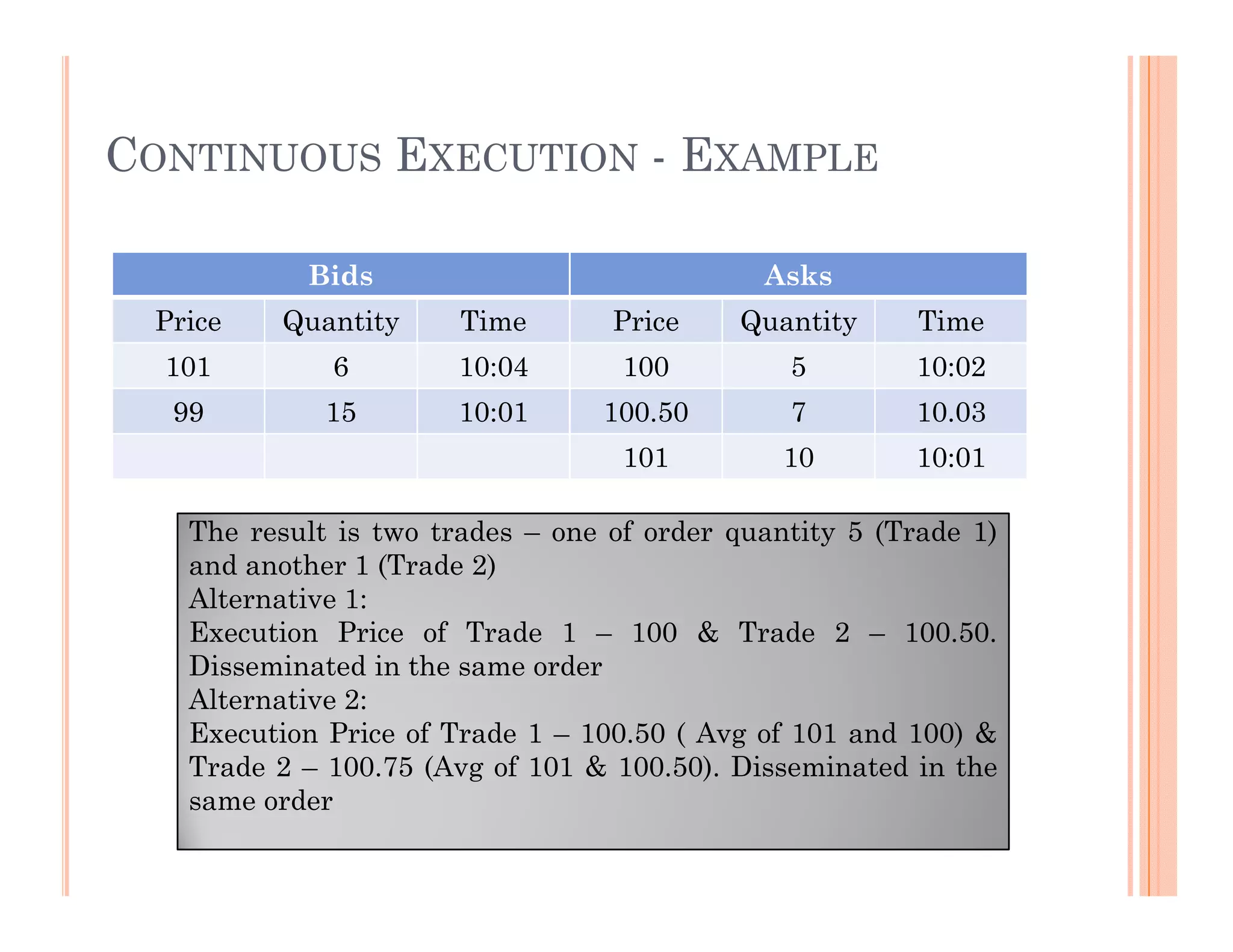CONTINUOUS EXECUTION - EXAMPLE

           Bids                              Asks
 Price   Quantity      Time       Price    Quantity      Time
  101        6         10:04       100         5        10:02
  99         15        10:01     100.50        7        10.03
                                   101         10       10:01

   The result is two trades – one of order quantity 5 (Trade 1)
   and another 1 (Trade 2)
   Alternative 1:
   Execution Price of Trade 1 – 100 & Trade 2 – 100.50.
   Disseminated in the same order
   Alternative 2:
   Execution Price of Trade 1 – 100.50 ( Avg of 101 and 100) &
   Trade 2 – 100.75 (Avg of 101 & 100.50). Disseminated in the
   same order
 