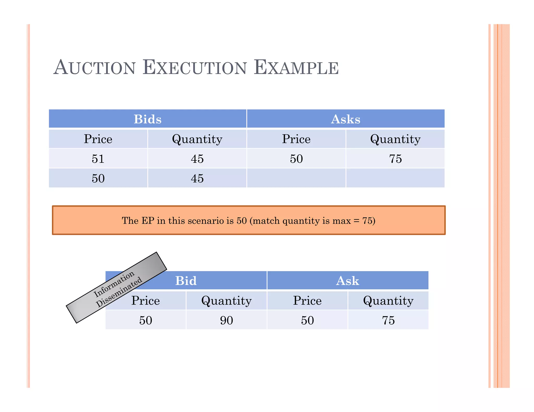 AUCTION EXECUTION EXAMPLE

            Bids                                         Asks
  Price              Quantity                 Price               Quantity
   51                    45                     50                      75
   50                    45


          The EP in this scenario is 50 (match quantity is max = 75)




                      Bid                                 Ask
            Price           Quantity             Price           Quantity
             50                 90                50                   75
 