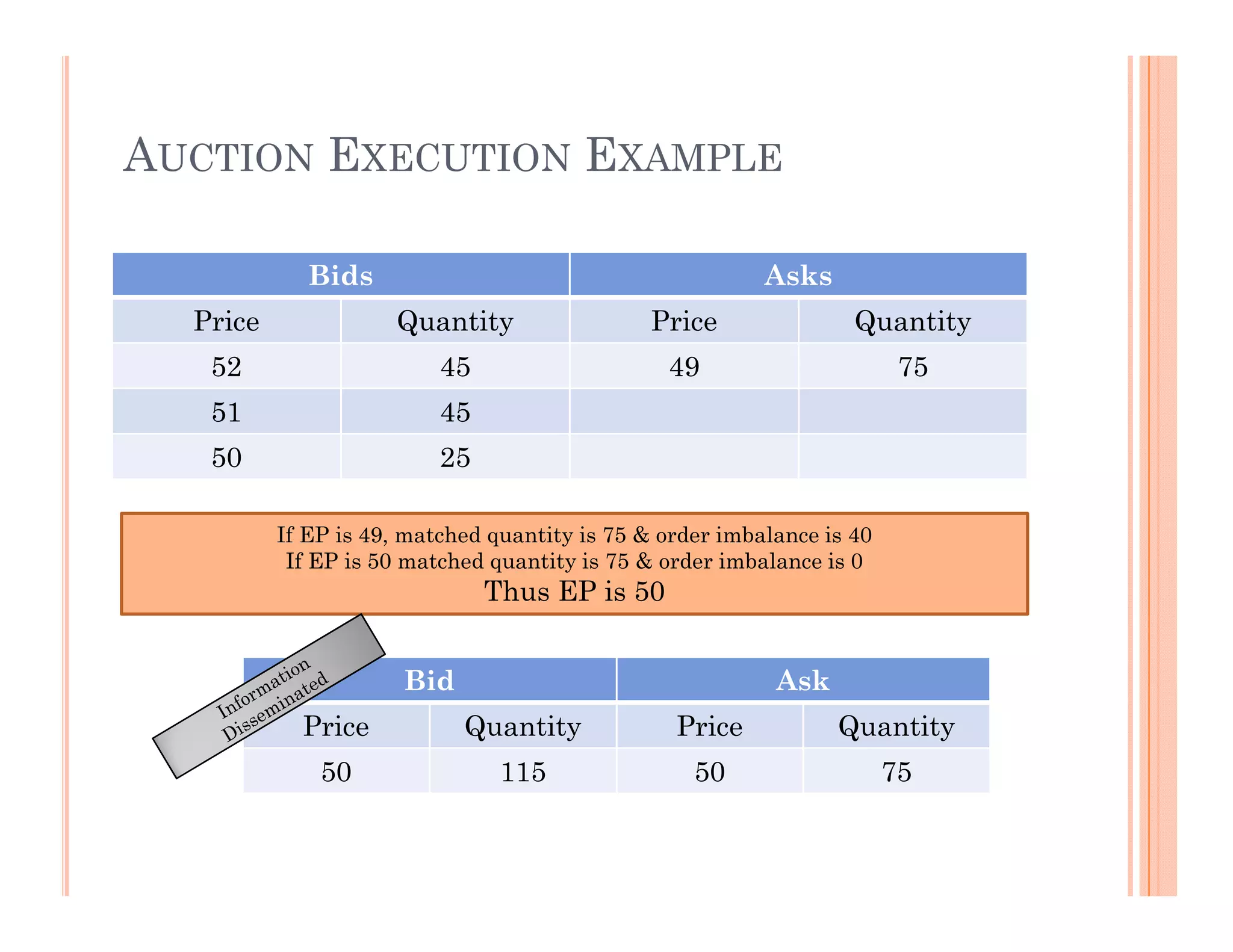 AUCTION EXECUTION EXAMPLE

             Bids                                         Asks
  Price              Quantity                  Price               Quantity
   52                     45                    49                       75
   51                     45
   50                     25

          If EP is 49, matched quantity is 75 & order imbalance is 40
           If EP is 50 matched quantity is 75 & order imbalance is 0
                               Thus EP is 50


                      Bid                                  Ask
            Price           Quantity             Price           Quantity
              50                115                50                   75
 