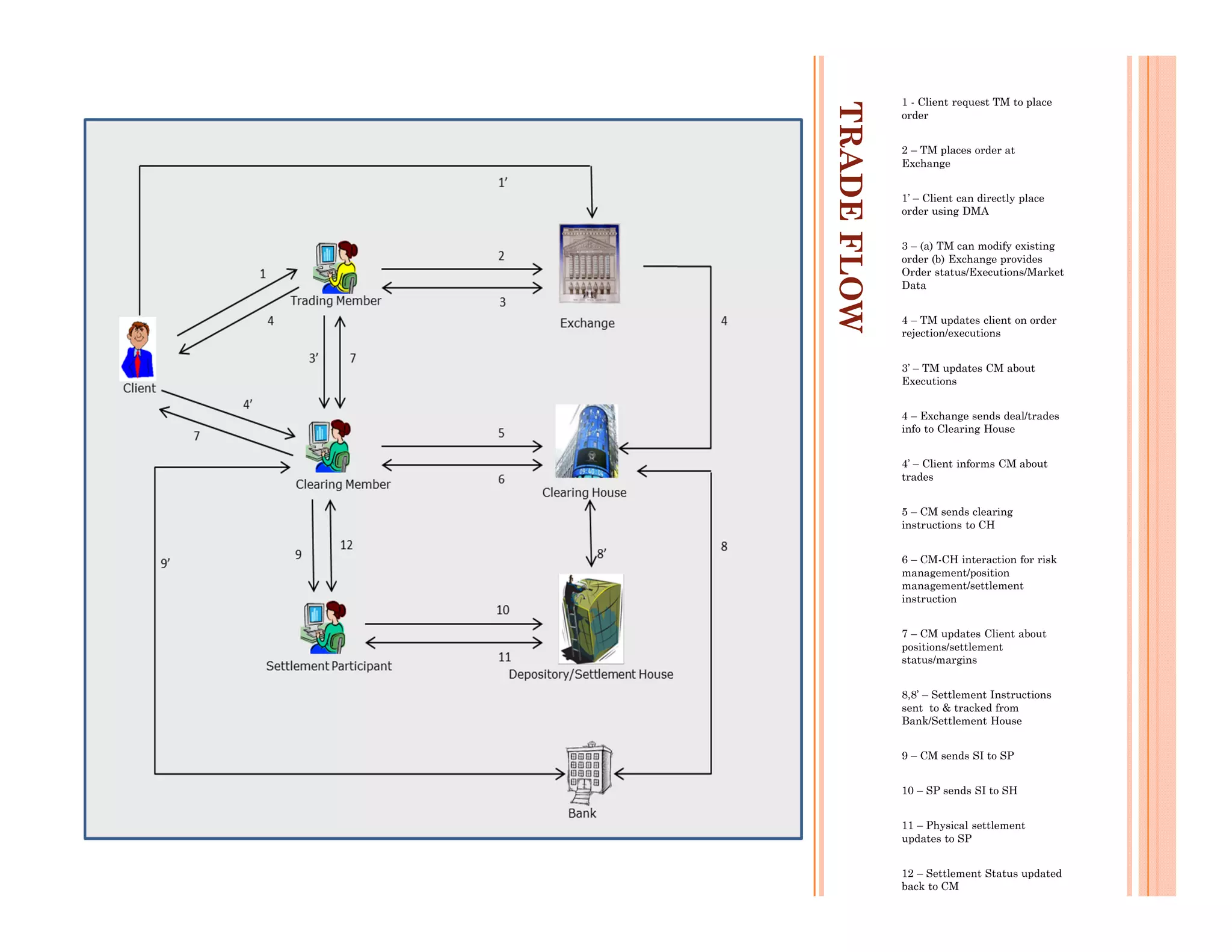 1 - Client request TM to place




TRADE FLOW
             order


             2 – TM places order at
             Exchange


             1’ – Client can directly place
             order using DMA


             3 – (a) TM can modify existing
             order (b) Exchange provides
             Order status/Executions/Market
             Data


             4 – TM updates client on order
             rejection/executions


             3’ – TM updates CM about
             Executions


             4 – Exchange sends deal/trades
             info to Clearing House


             4’ – Client informs CM about
             trades


             5 – CM sends clearing
             instructions to CH


             6 – CM-CH interaction for risk
             management/position
             management/settlement
             instruction


             7 – CM updates Client about
             positions/settlement
             status/margins


             8,8’ – Settlement Instructions
             sent to & tracked from
             Bank/Settlement House


             9 – CM sends SI to SP


             10 – SP sends SI to SH


             11 – Physical settlement
             updates to SP


             12 – Settlement Status updated
             back to CM
 