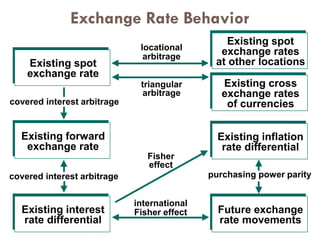 Exchange Rate Behavior
Existing spot
exchange rates
at other locations
Existing cross
exchange rates
of currencies
Existing inflation
rate differential
Future exchange
rate movements
Existing spot
exchange rate
Existing forward
exchange rate
Existing interest
rate differential
locational
arbitrage
triangular
arbitrage
purchasing power parity
international
Fisher effect
covered interest arbitrage
covered interest arbitrage
Fisher
effect
1
 
