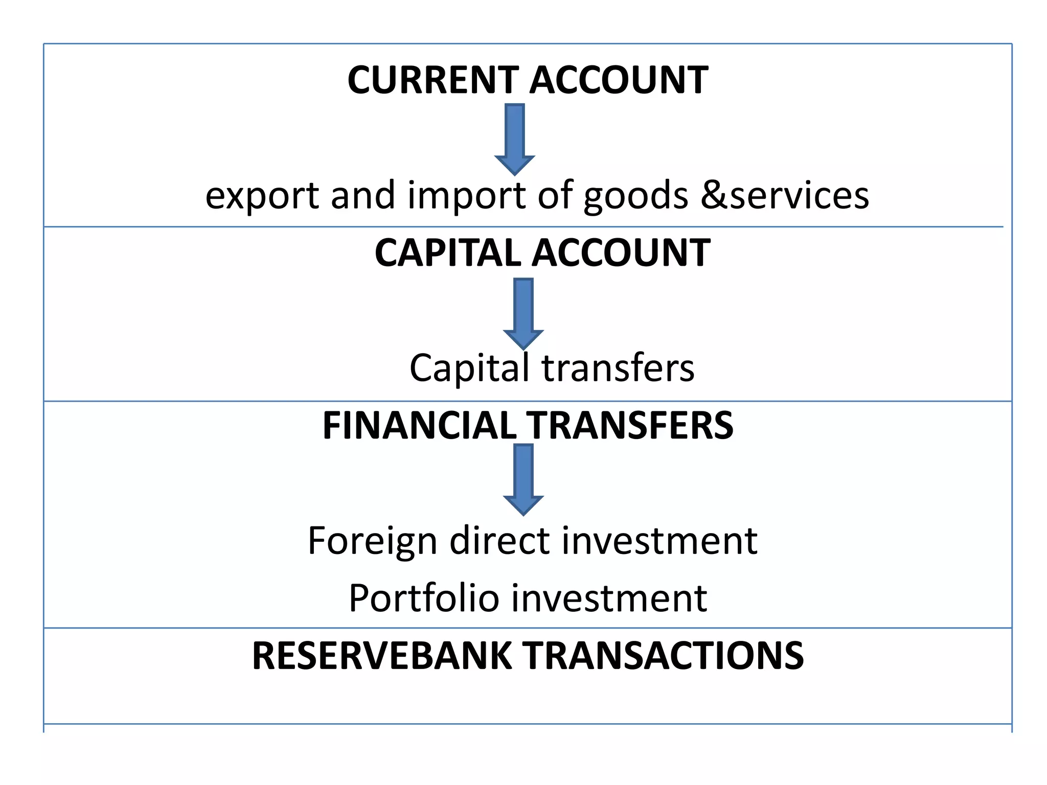 CURRENT ACCOUNT

export and import of goods &services
         CAPITAL ACCOUNT

          Capital transfers
      FINANCIAL TRANSFERS

    Foreign direct investment
      Portfolio investment
  RESERVEBANK TRANSACTIONS
 