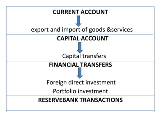 CURRENT ACCOUNT

export and import of goods &services
         CAPITAL ACCOUNT

          Capital transfers
      FINANCIAL TRANSFERS

    Foreign direct investment
      Portfolio investment
  RESERVEBANK TRANSACTIONS
 