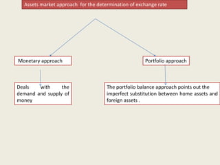 Assets market approach for the determination of exchange rate

Monetary approach

Deals
with
the
demand and supply of
money

Portfolio approach

The portfolio balance approach points out the
imperfect substitution between home assets and
foreign assets .

 
