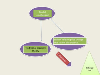 Model
emphasized

Role of relative price change
due to real disturbance .
Traditional elasticity
theory

Exchange
rate

 