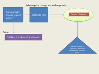 Relative price change and exchange rate
Nominal price
change in each
country

Exchange rate

Terms of trade

Cause
Shifts in the demand and supply

Correlation is high for
the country with more
homogenous monetary
policy

 