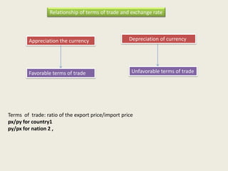 Relationship of terms of trade and exchange rate

Appreciation the currency

Favorable terms of trade

Depreciation of currency

Unfavorable terms of trade

Terms of trade: ratio of the export price/import price
px/py for country1
py/px for nation 2 ,

 