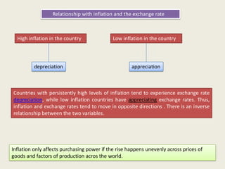 Relationship with inflation and the exchange rate

High inflation in the country

Low inflation in the country

depreciation

appreciation

Countries with persistently high levels of inflation tend to experience exchange rate
depreciation, while low inflation countries have appreciating exchange rates. Thus,
inflation and exchange rates tend to move in opposite directions . There is an inverse
relationship between the two variables.

Inflation only affects purchasing power if the rise happens unevenly across prices of
goods and factors of production acros the world.

 