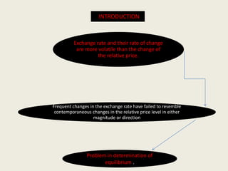INTRODUCTION

Exchange rate and their rate of change
are more volatile than the change of
the relative price.

Frequent changes in the exchange rate have failed to resemble
contemporaneous changes in the relative price level in either
magnitude or direction

Problem in determination of
equilibrium .

 