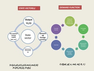 DEMAND FUNCTION

STATE VECTOR(s)

Prices of
domestic
goods and
foreign good

Output
Y1,Y2
Transfer
income

reserves

the nominal
money
supply

(m1, m2)

State
vector

Government
intervention
(G)

S=(y1,y2,y11,y12,ms1,ms2,G)
P=(P1,P2,E); P=f(s)

Exchange
rate

Demand for
domestic
currency

Domesti
c&
Foreign
currency

Demand for
foreign
currency

C=f(pd, pf, e, md, mf, R, t )

 