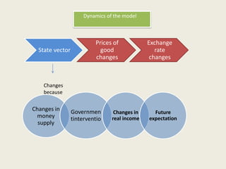 Dynamics of the model

State vector

Prices of
good
changes

Exchange
rate
changes

Changes
because

Changes in
money
supply

Governmen
tinterventio

Changes in
real income

Future
expectation

 