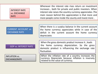 INTEREST RATE
vs. EXCHANGE
RATE

CURRENT ACCOUNT vs.
EXCHANGE RATE

GDP vs. INTEREST RATE

INFLATION vs.
EXCHANGERATE

Whenever the interest rate rises return on investment
increases , both for private and public investors. When
interest rate raises the country currency appreciates .The
main reason behind this appreciation is that more and
more people come inside the county and invest more .

When there is a surplus balance in the current account
the home currency appreciates while in case of the
deficit in the current account the home currency
depreciates

When the gross domestic product increase it , leads
the home currency depreciation. So the gross
domestic product is influencing the exchange rate
fluctuation.
When the inflation rate of a country increases the
currency Depreciate because inflation is inversely
related to the value of currency.

 
