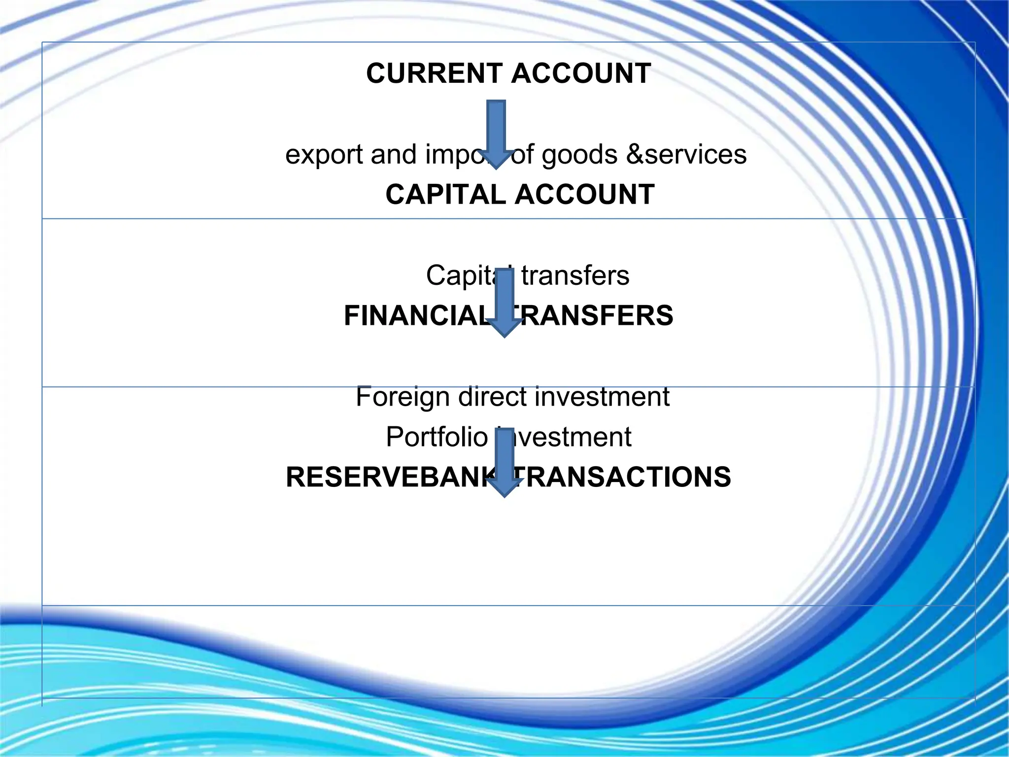 CURRENT ACCOUNT
export and import of goods &services
CAPITAL ACCOUNT
Capital transfers
FINANCIAL TRANSFERS
Foreign direct investment
Portfolio investment
RESERVEBANK TRANSACTIONS
 