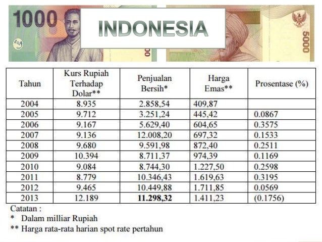 What Is Indonesia’S Current Foreign Exchange Rate? – WAHZ