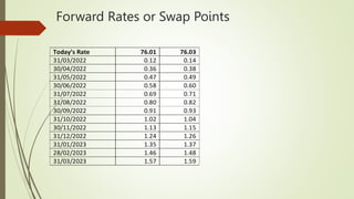 Forward Rates or Swap Points
 