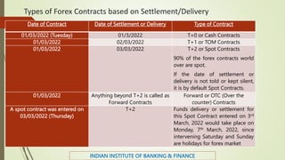 Types of Forex Contracts based on Settlement/Delivery
INDIAN INSTITUTE OF BANKING & FINANCE
Date of Contract Date of Settlement or Delivery Type of Contract
01/03/2022 (Tuesday) 01/3/2022 T+0 or Cash Contracts
01/03/2022 02/03/2022 T+1 or TOM Contracts
01/03/2022 03/03/2022 T+2 or Spot Contracts
90% of the forex contracts world
over are spot.
If the date of settlement or
delivery is not told or kept silent,
it is by default Spot Contracts.
01/03/2022 Anything beyond T+2 is called as
Forward Contracts
Forward or OTC (Over the
counter) Contracts
A spot contract was entered on
03/03/2022 (Thursday)
T+2 Funds delivery or settlement for
this Spot Contract entered on 3rd
March, 2022 would take place on
Monday, 7th March, 2022, since
intervening Saturday and Sunday
are holidays for forex market
 