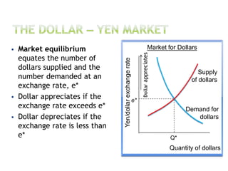  Market equilibrium
equates the number of
dollars supplied and the
number demanded at an
exchange rate, e*
 Dollar appreciates if the
exchange rate exceeds e*
 Dollar depreciates if the
exchange rate is less than
e*
Market for Dollars
Quantity of dollars
Yen/dollarexchangerate
Demand for
dollars
Supply
of dollars
e*
Q*
Dollarappreciates
 