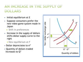  Initial equilibrium at E
 Suppose consumers prefer the
new video game system made in
Japan
 Shift in preferences
 Increase in the supply of dollars
shifts dollar supply curve to the
right
 New equilibrium at F
 Dollar depreciates to e*'
 Quantity of dollars traded
increases to Q*'
Quantity of dollars
Yen/dollarexchangerate
D
S
e*
E
F
S'
Q*
e*'
Q*'
 