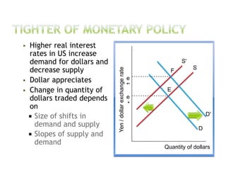  Higher real interest
rates in US increase
demand for dollars and
decrease supply
 Dollar appreciates
 Change in quantity of
dollars traded depends
on
 Size of shifts in
demand and supply
 Slopes of supply and
demand
Quantity of dollars
Yen/dollarexchangerate
e
*'
F
S
D
e
*
E
S'
D'
 