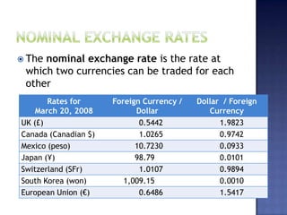  The nominal exchange rate is the rate at
which two currencies can be traded for each
other
Rates for
March 20, 2008
Foreign Currency /
Dollar
Dollar / Foreign
Currency
UK (£) 0.5442 1.9823
Canada (Canadian $) 1.0265 0.9742
Mexico (peso) 10.7230 0.0933
Japan (¥) 98.79 0.0101
Switzerland (SFr) 1.0107 0.9894
South Korea (won) 1,009.15 0.0010
European Union (€) 0.6486 1.5417
 