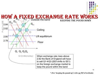 HHooww aa FFiixxeedd eexxccHHaannggee RRaattee wwooRRkkss 
10 
Outside the band 
Ceiling 
LR equilibrium 
Floor 
D£2 
Q1 Q2 Q3Q4 
P of £ in US$ 
2.84 
2.82 
2.80 
2.78 
S£1 
Q £(millions/day) 
DD £1 £0 
B 
A 
C 
D 
S£0 
keeping tHe pound down 
When exchange rate rises above 
2.82 the Bank of England will have 
to sell Q1Q3 (S£0 shifts to S£1) 
on the foreign exchange market to 
keep the pound within the band 
* (For ‘keeping the pound up’) refer pg 565 of textbook) 
 