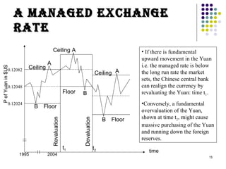 • If there is fundamental 
upward movement in the Yuan 
i.e. the managed rate is below 
the long run rate the market 
sets, the Chinese central bank 
can realign the currency by 
revaluating the Yuan: time t1. 
•Conversely, a fundamental 
overvaluation of the Yuan, 
shown at time t2, might cause 
massive purchasing of the Yuan 
and running down the foreign 
reserves. 
15 
aa MMaannaaggeedd eexxccHHaannggee 
RRaattee 
Revaluation 
Devaluation 
Ceiling 
Ceiling 
Ceiling A 
A 
A 
B 
B 
B Floor 
Floor 
Floor 
0.12082 
0.12048 
0.12024 
1995 2004 
t1 t2 
P of Yuan in $US 
time 
 