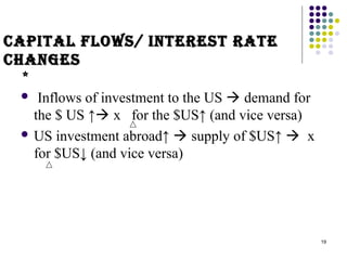 19 
capital flows/ iinnttEErrEEsstt rraattEE 
cchhaannggEEss 
** 
 Inflows of investment to the US  demand for 
the $ US ↑ x for the $US↑ (and vice versa) 
 US investment abroad↑  supply of $US↑  x 
for $US↓ (and vice versa) 
 