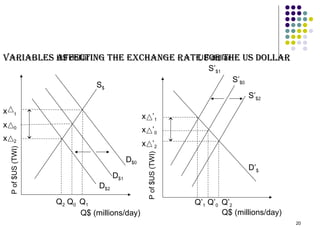 20 
VariablEs affEcting thE ExchangE rraattEE ffoorr tthhEE UUss ddoollllaarr 
D$2 
D$1 
D$0 
S’$1 
S’$0 
S’$2 
S$ 
D’$ 
US dollar US dollar 
Q2 Q0 Q1 Q’1 Q’0 Q’2 
P of $US (TWI) 
P of $US (TWI) 
Q$ (millions/day) Q$ (millions/day) 
x 1 
x 0 
x 2 
x ’1 
x ’0 
x ’2 
 