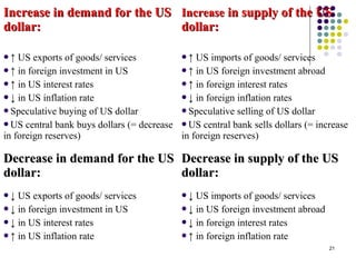 21 
IInnccrreeaassee iinn ddeemmaanndd ffoorr tthhee UUSS 
ddoollllaarr:: 
IInnccrreeaassee iinn ssuuppppllyy ooff tthhee UUSS 
ddoollllaarr:: 
↑ US exports of goods/ services 
↑ in foreign investment in US 
↑ in US interest rates 
↓ in US inflation rate 
Speculative buying of US dollar 
US central bank buys dollars (= decrease 
in foreign reserves) 
↑ US imports of goods/ services 
↑ in US foreign investment abroad 
↑ in foreign interest rates 
↓ in foreign inflation rates 
Speculative selling of US dollar 
US central bank sells dollars (= increase 
in foreign reserves) 
DDeeccrreeaassee iinn ddeemmaanndd ffoorr tthhee UUSS 
ddoollllaarr:: 
DDeeccrreeaassee iinn ssuuppppllyy ooff tthhee UUSS 
ddoollllaarr:: 
↓ US exports of goods/ services 
↓ in foreign investment in US 
↓ in US interest rates 
↑ in US inflation rate 
↓ US imports of goods/ services 
↓ in US foreign investment abroad 
↓ in foreign interest rates 
↑ in foreign inflation rate 
 
